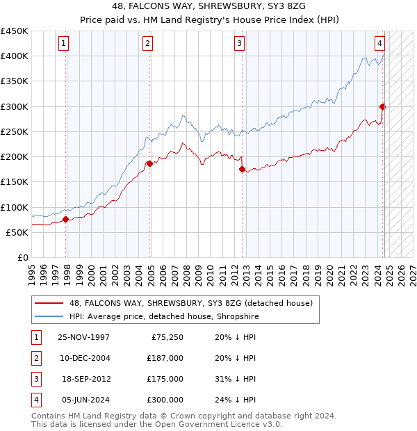 48, FALCONS WAY, SHREWSBURY, SY3 8ZG: Price paid vs HM Land Registry's House Price Index