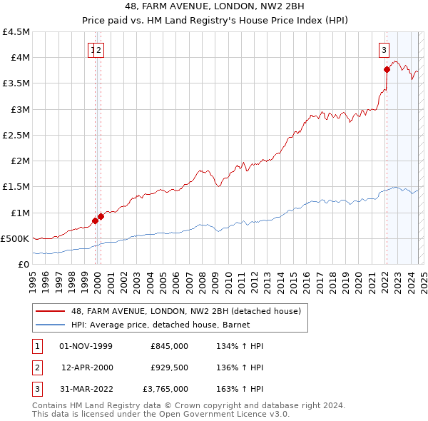 48, FARM AVENUE, LONDON, NW2 2BH: Price paid vs HM Land Registry's House Price Index