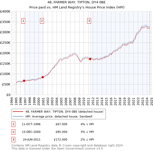 48, FARMER WAY, TIPTON, DY4 0BE: Price paid vs HM Land Registry's House Price Index