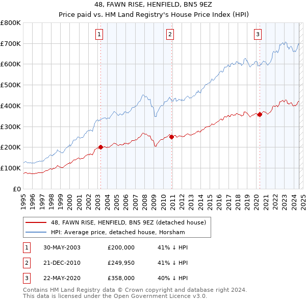 48, FAWN RISE, HENFIELD, BN5 9EZ: Price paid vs HM Land Registry's House Price Index