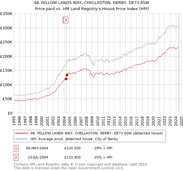 48, FELLOW LANDS WAY, CHELLASTON, DERBY, DE73 6SW: Price paid vs HM Land Registry's House Price Index