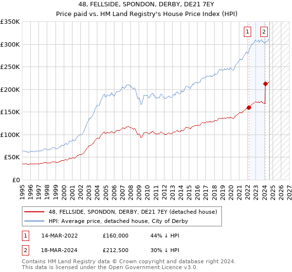 48, FELLSIDE, SPONDON, DERBY, DE21 7EY: Price paid vs HM Land Registry's House Price Index