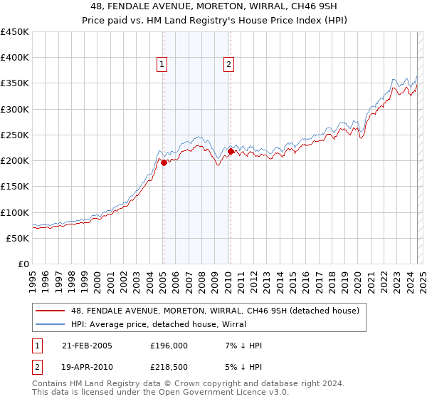 48, FENDALE AVENUE, MORETON, WIRRAL, CH46 9SH: Price paid vs HM Land Registry's House Price Index