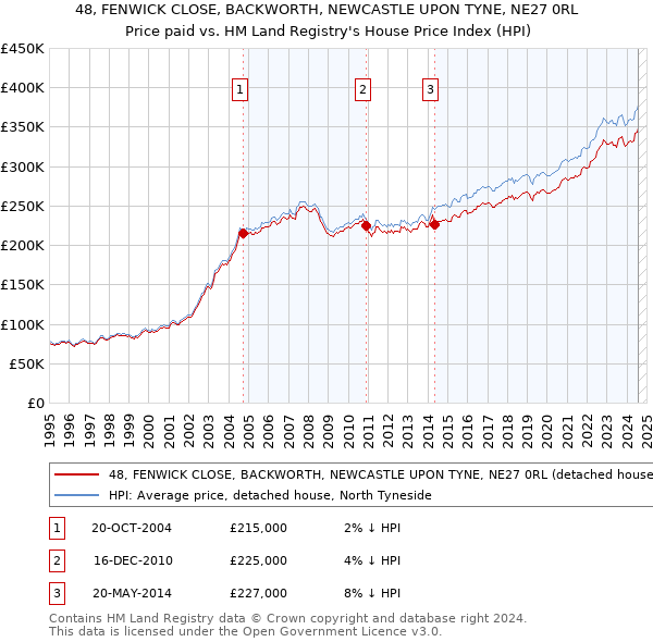 48, FENWICK CLOSE, BACKWORTH, NEWCASTLE UPON TYNE, NE27 0RL: Price paid vs HM Land Registry's House Price Index