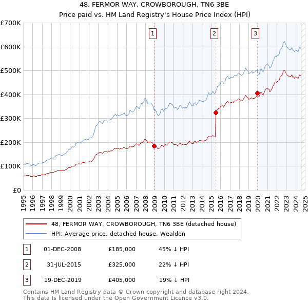 48, FERMOR WAY, CROWBOROUGH, TN6 3BE: Price paid vs HM Land Registry's House Price Index