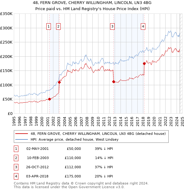 48, FERN GROVE, CHERRY WILLINGHAM, LINCOLN, LN3 4BG: Price paid vs HM Land Registry's House Price Index