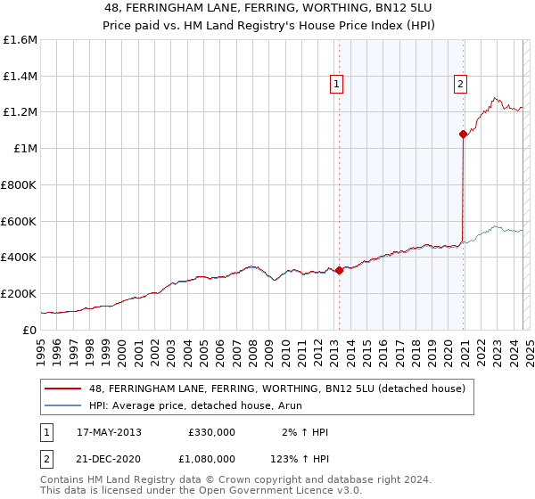 48, FERRINGHAM LANE, FERRING, WORTHING, BN12 5LU: Price paid vs HM Land Registry's House Price Index