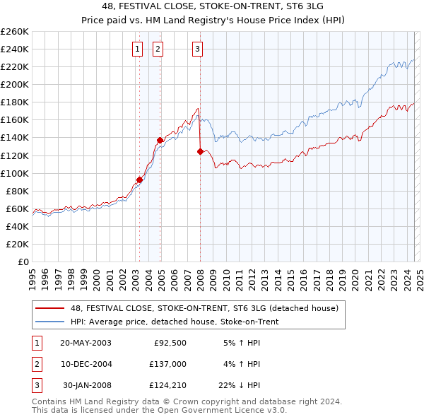 48, FESTIVAL CLOSE, STOKE-ON-TRENT, ST6 3LG: Price paid vs HM Land Registry's House Price Index