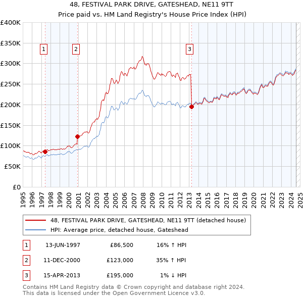 48, FESTIVAL PARK DRIVE, GATESHEAD, NE11 9TT: Price paid vs HM Land Registry's House Price Index