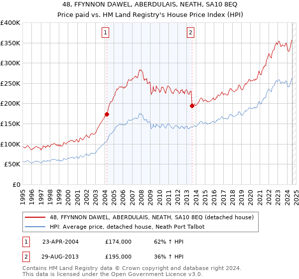 48, FFYNNON DAWEL, ABERDULAIS, NEATH, SA10 8EQ: Price paid vs HM Land Registry's House Price Index