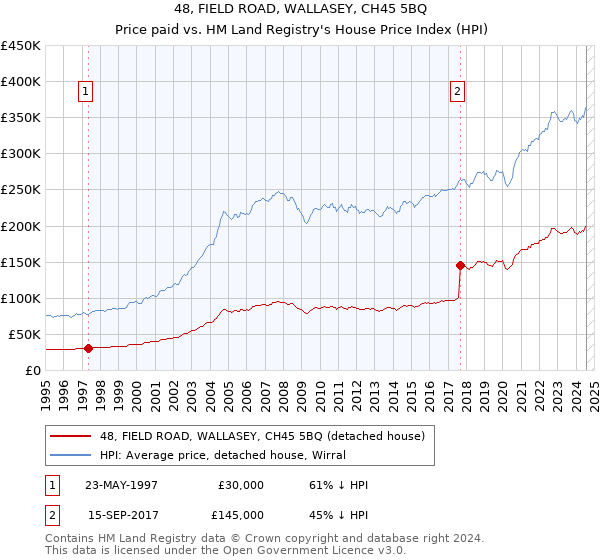 48, FIELD ROAD, WALLASEY, CH45 5BQ: Price paid vs HM Land Registry's House Price Index