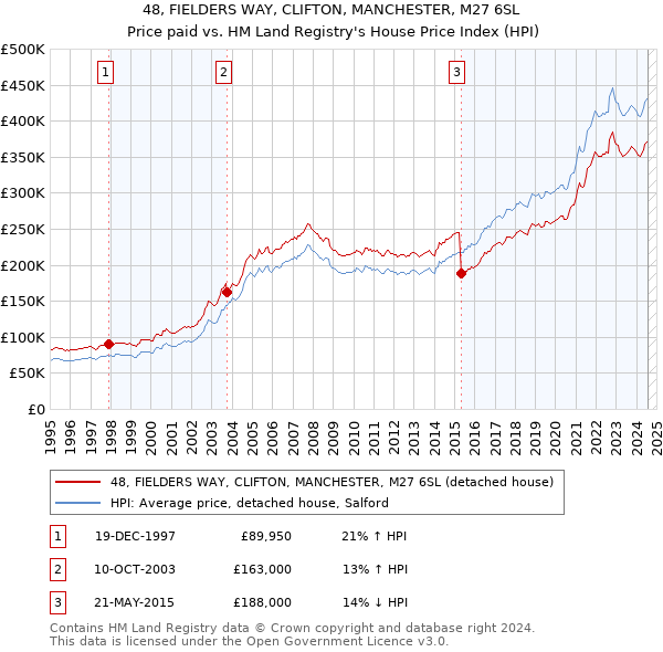 48, FIELDERS WAY, CLIFTON, MANCHESTER, M27 6SL: Price paid vs HM Land Registry's House Price Index