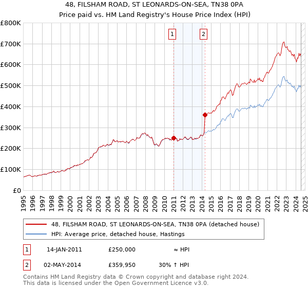 48, FILSHAM ROAD, ST LEONARDS-ON-SEA, TN38 0PA: Price paid vs HM Land Registry's House Price Index