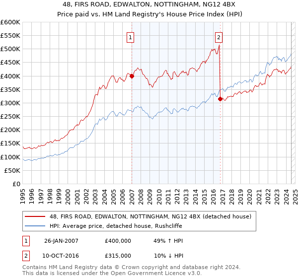 48, FIRS ROAD, EDWALTON, NOTTINGHAM, NG12 4BX: Price paid vs HM Land Registry's House Price Index