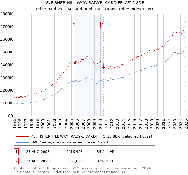 48, FISHER HILL WAY, RADYR, CARDIFF, CF15 8DR: Price paid vs HM Land Registry's House Price Index