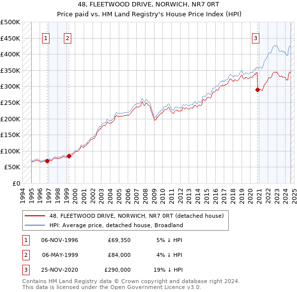 48, FLEETWOOD DRIVE, NORWICH, NR7 0RT: Price paid vs HM Land Registry's House Price Index