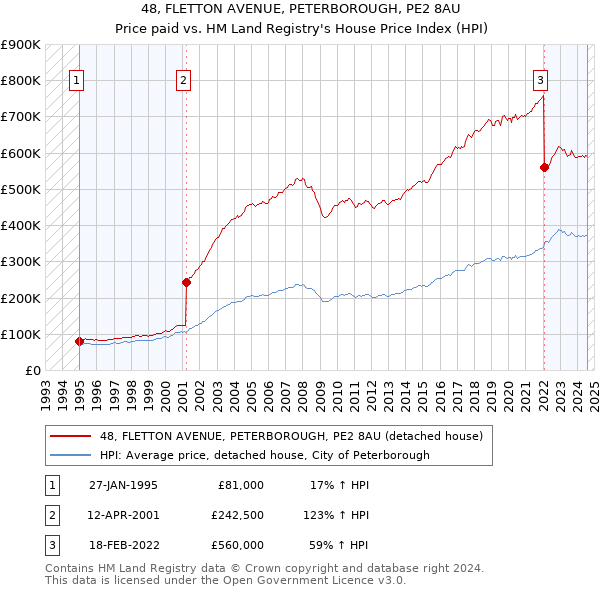 48, FLETTON AVENUE, PETERBOROUGH, PE2 8AU: Price paid vs HM Land Registry's House Price Index