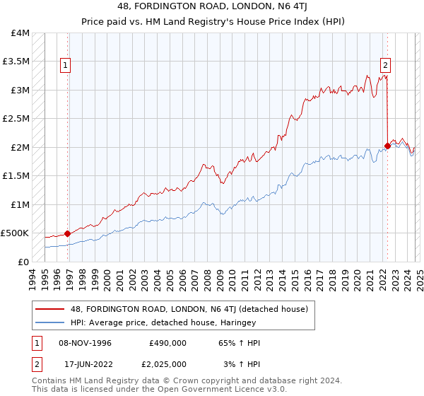 48, FORDINGTON ROAD, LONDON, N6 4TJ: Price paid vs HM Land Registry's House Price Index