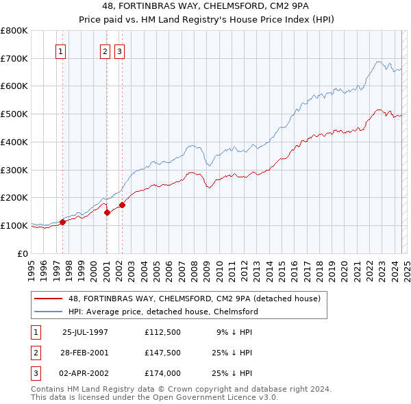 48, FORTINBRAS WAY, CHELMSFORD, CM2 9PA: Price paid vs HM Land Registry's House Price Index