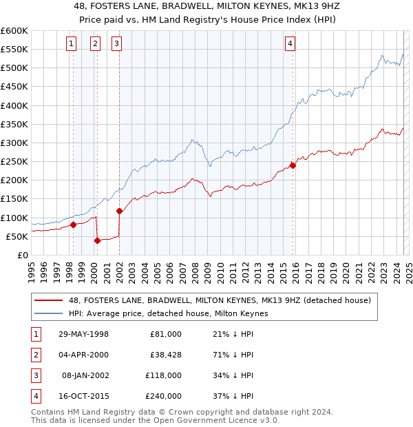 48, FOSTERS LANE, BRADWELL, MILTON KEYNES, MK13 9HZ: Price paid vs HM Land Registry's House Price Index