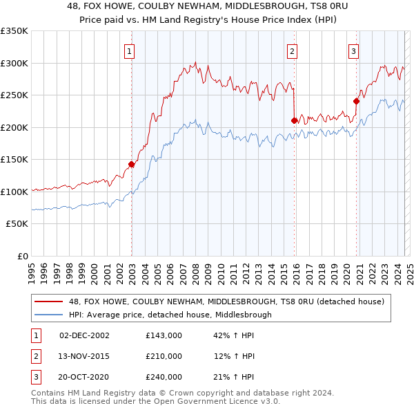 48, FOX HOWE, COULBY NEWHAM, MIDDLESBROUGH, TS8 0RU: Price paid vs HM Land Registry's House Price Index