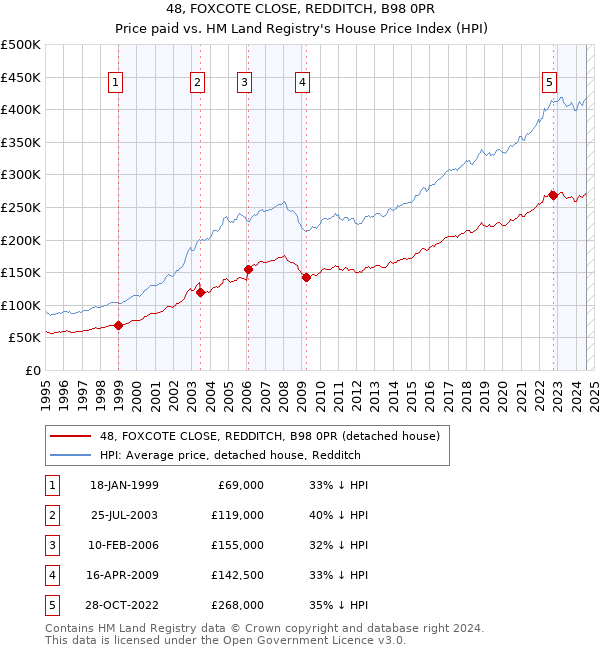 48, FOXCOTE CLOSE, REDDITCH, B98 0PR: Price paid vs HM Land Registry's House Price Index