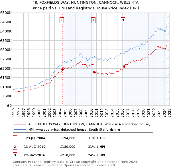 48, FOXFIELDS WAY, HUNTINGTON, CANNOCK, WS12 4TA: Price paid vs HM Land Registry's House Price Index