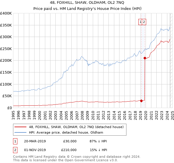 48, FOXHILL, SHAW, OLDHAM, OL2 7NQ: Price paid vs HM Land Registry's House Price Index