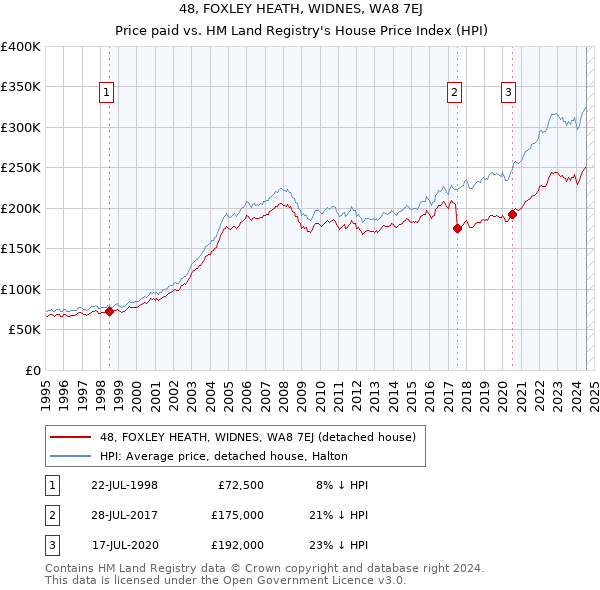 48, FOXLEY HEATH, WIDNES, WA8 7EJ: Price paid vs HM Land Registry's House Price Index