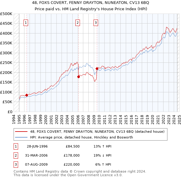 48, FOXS COVERT, FENNY DRAYTON, NUNEATON, CV13 6BQ: Price paid vs HM Land Registry's House Price Index