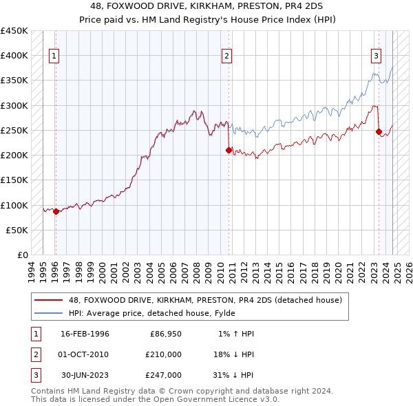 48, FOXWOOD DRIVE, KIRKHAM, PRESTON, PR4 2DS: Price paid vs HM Land Registry's House Price Index