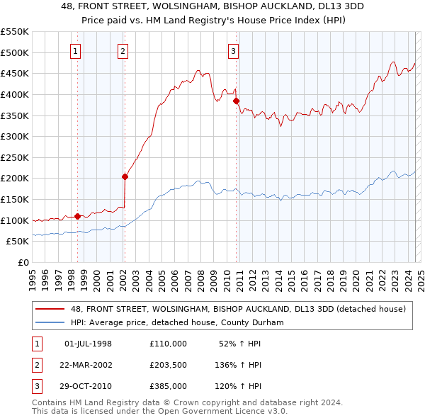 48, FRONT STREET, WOLSINGHAM, BISHOP AUCKLAND, DL13 3DD: Price paid vs HM Land Registry's House Price Index