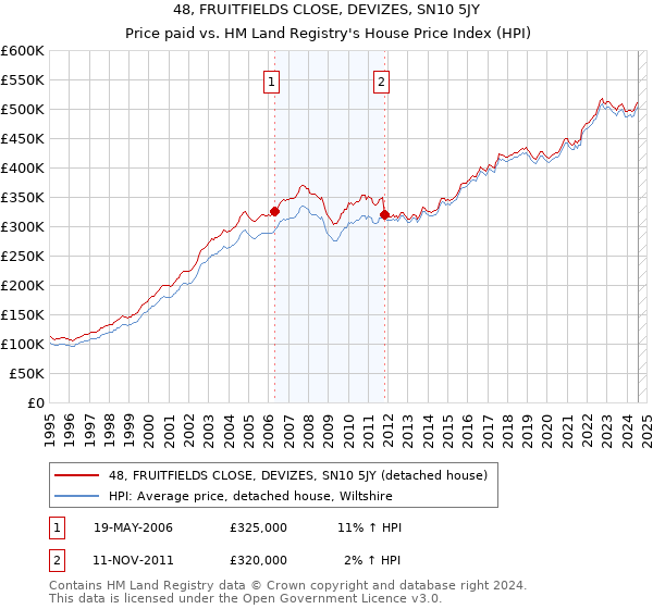 48, FRUITFIELDS CLOSE, DEVIZES, SN10 5JY: Price paid vs HM Land Registry's House Price Index