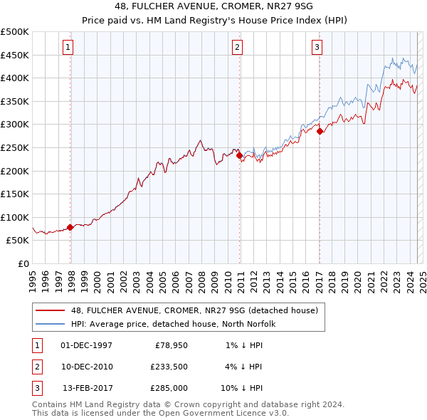 48, FULCHER AVENUE, CROMER, NR27 9SG: Price paid vs HM Land Registry's House Price Index