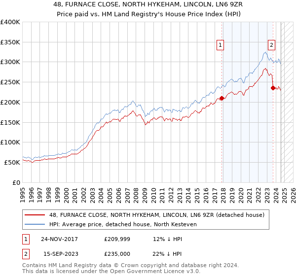 48, FURNACE CLOSE, NORTH HYKEHAM, LINCOLN, LN6 9ZR: Price paid vs HM Land Registry's House Price Index