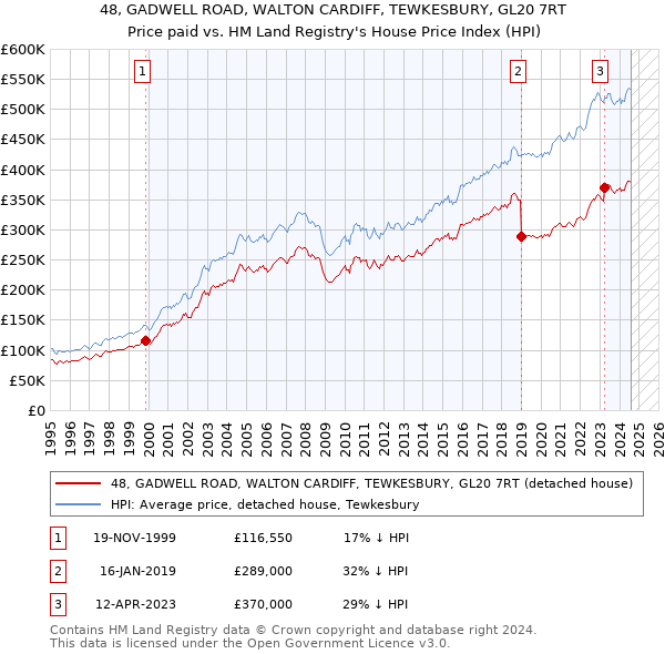 48, GADWELL ROAD, WALTON CARDIFF, TEWKESBURY, GL20 7RT: Price paid vs HM Land Registry's House Price Index