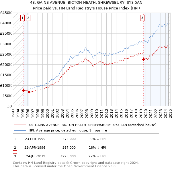 48, GAINS AVENUE, BICTON HEATH, SHREWSBURY, SY3 5AN: Price paid vs HM Land Registry's House Price Index