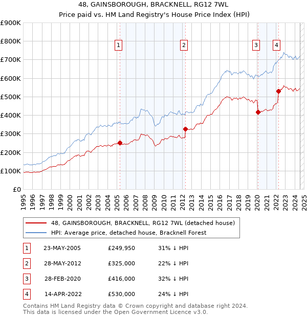 48, GAINSBOROUGH, BRACKNELL, RG12 7WL: Price paid vs HM Land Registry's House Price Index