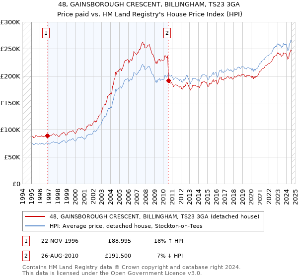 48, GAINSBOROUGH CRESCENT, BILLINGHAM, TS23 3GA: Price paid vs HM Land Registry's House Price Index