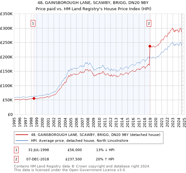 48, GAINSBOROUGH LANE, SCAWBY, BRIGG, DN20 9BY: Price paid vs HM Land Registry's House Price Index