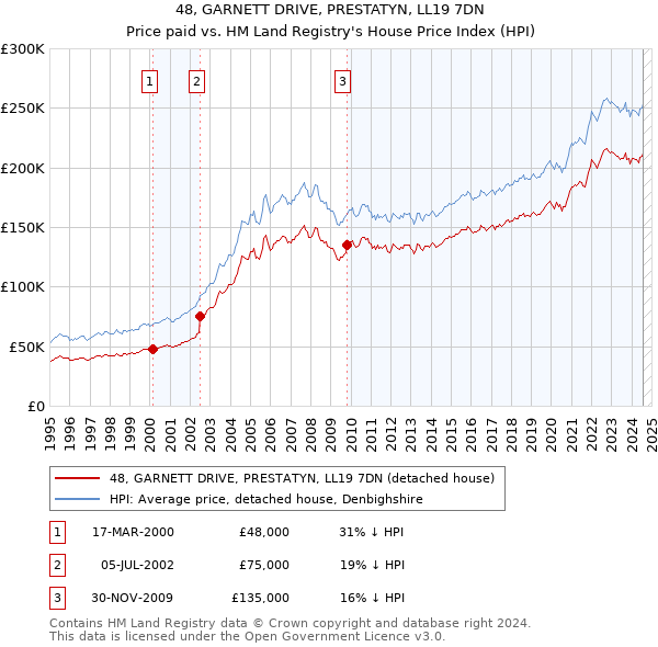 48, GARNETT DRIVE, PRESTATYN, LL19 7DN: Price paid vs HM Land Registry's House Price Index