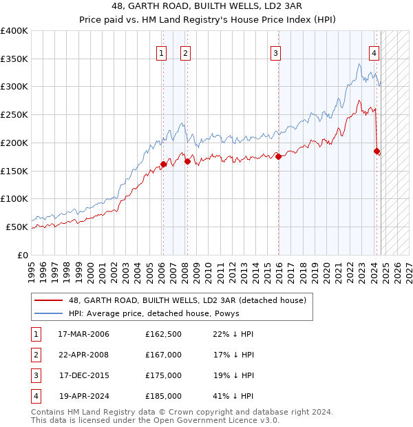 48, GARTH ROAD, BUILTH WELLS, LD2 3AR: Price paid vs HM Land Registry's House Price Index