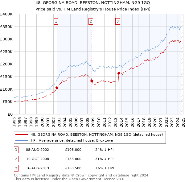 48, GEORGINA ROAD, BEESTON, NOTTINGHAM, NG9 1GQ: Price paid vs HM Land Registry's House Price Index