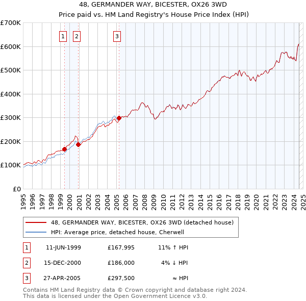 48, GERMANDER WAY, BICESTER, OX26 3WD: Price paid vs HM Land Registry's House Price Index