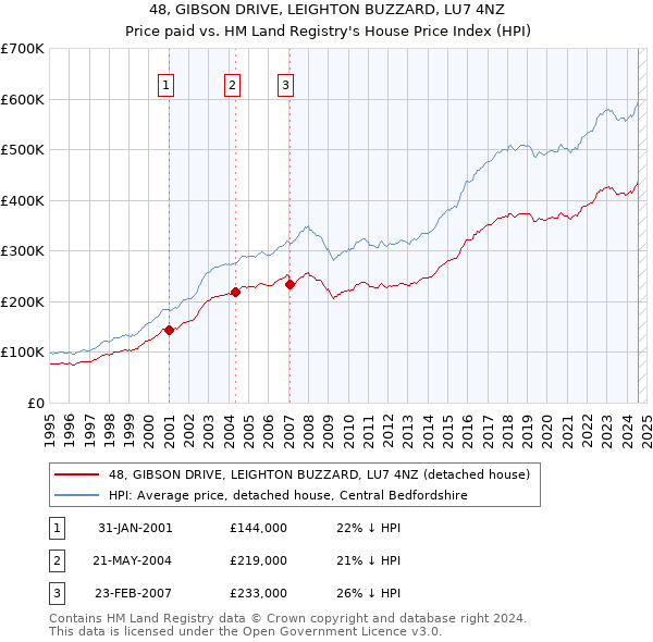 48, GIBSON DRIVE, LEIGHTON BUZZARD, LU7 4NZ: Price paid vs HM Land Registry's House Price Index