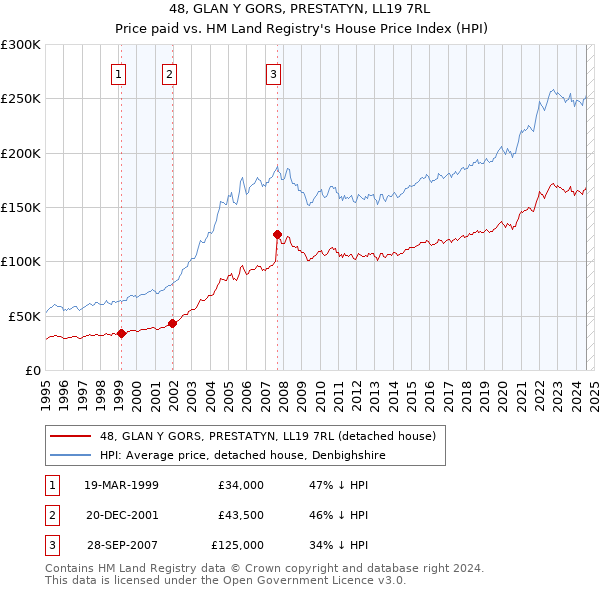 48, GLAN Y GORS, PRESTATYN, LL19 7RL: Price paid vs HM Land Registry's House Price Index