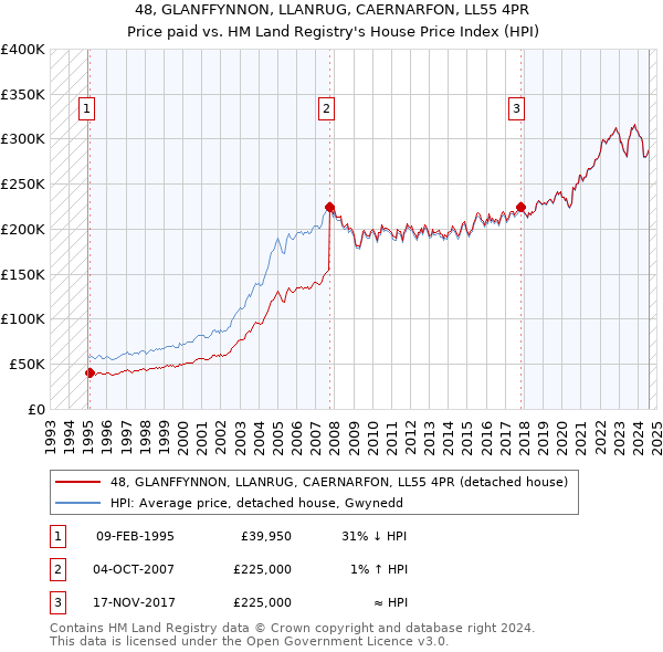 48, GLANFFYNNON, LLANRUG, CAERNARFON, LL55 4PR: Price paid vs HM Land Registry's House Price Index