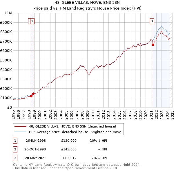 48, GLEBE VILLAS, HOVE, BN3 5SN: Price paid vs HM Land Registry's House Price Index