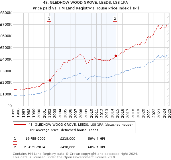 48, GLEDHOW WOOD GROVE, LEEDS, LS8 1PA: Price paid vs HM Land Registry's House Price Index