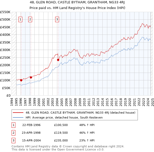 48, GLEN ROAD, CASTLE BYTHAM, GRANTHAM, NG33 4RJ: Price paid vs HM Land Registry's House Price Index